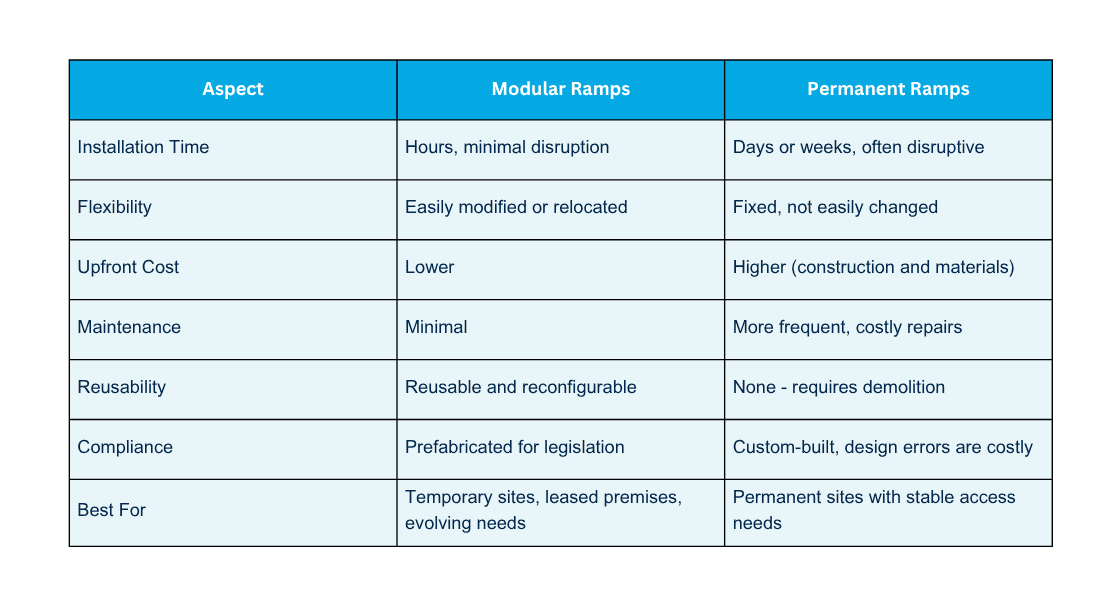 Comparison table for modular ramps