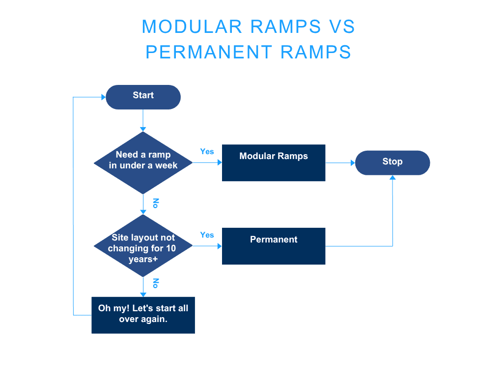 Flow chart for modular ramps vs permanent ramps